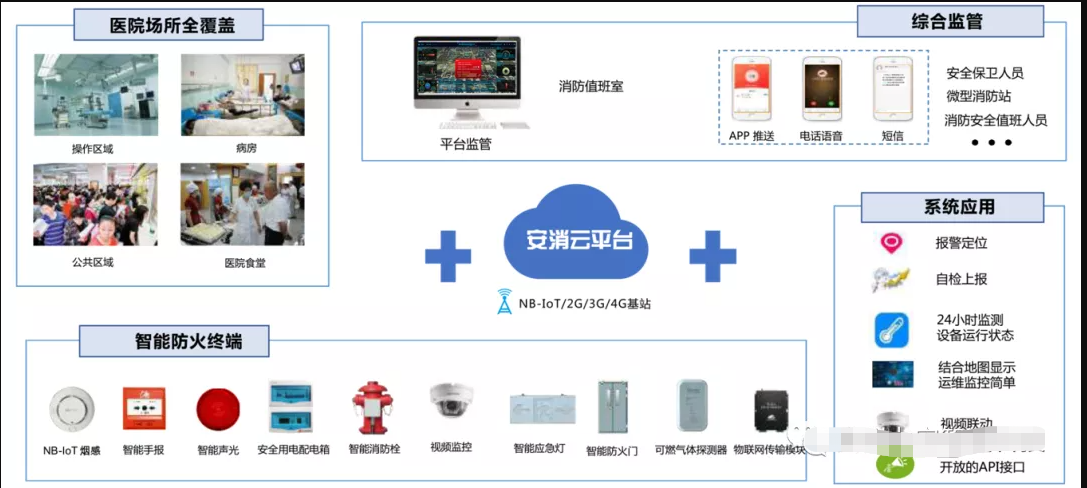 力安科技医院智慧消防解决方案协助黔西南州建设智慧医院