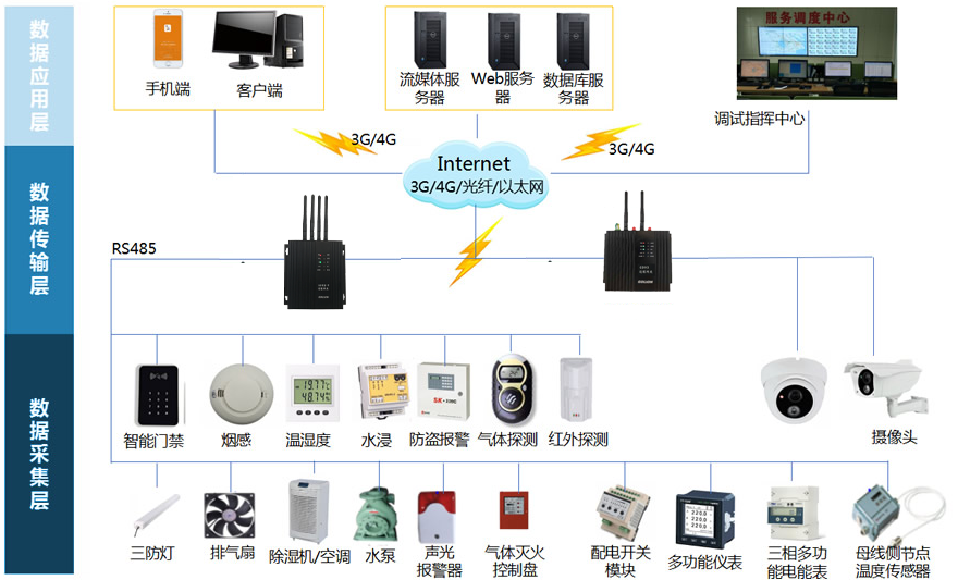 变电站智能辅助监控系统(智能配电站监控系统)