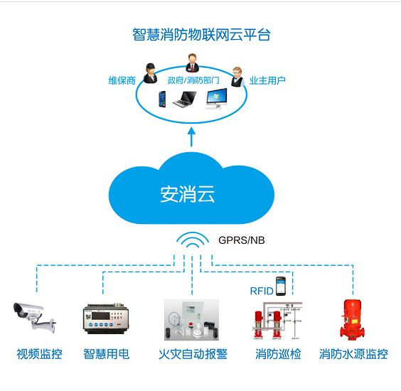 智慧化消防监控系统(一种基于消防物联网的智慧防火系统)