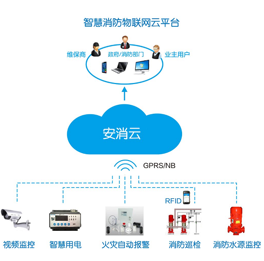 智慧消防应急预警监测系统平台