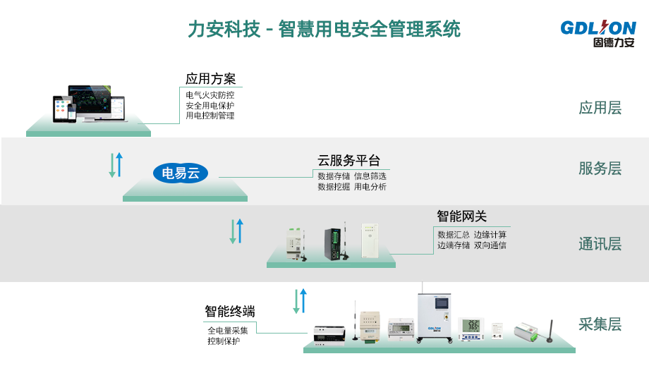 智慧用电场景解决方案(基于物联网的智慧配用电安全监控方案)