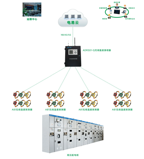 高压开关柜无线测温(基于无线测温技术开发的针对高压开关柜进行测温的系统)