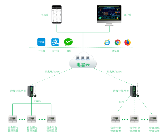 宿舍智能用电管理系统(学校公寓智能电控管理系统)