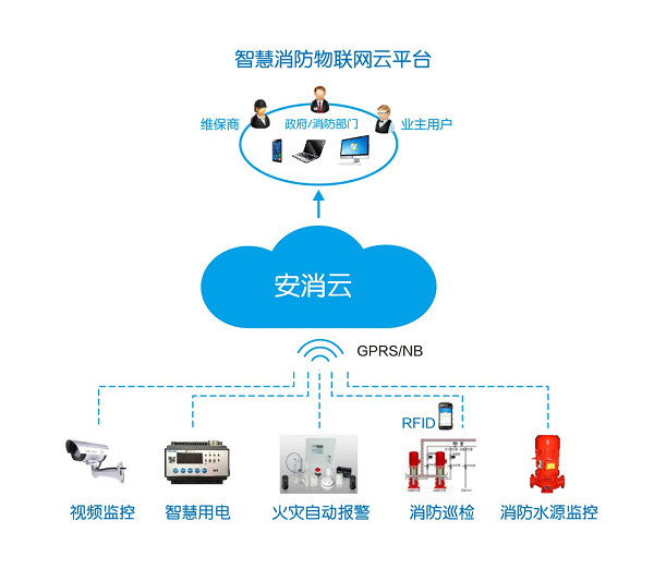 智慧消防智能探测报警设备(智慧消防报警系统中的前端探测设备)