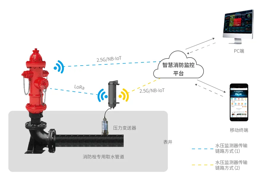 消防栓液压监测系统(基于物联网的消火栓水压监测系统)