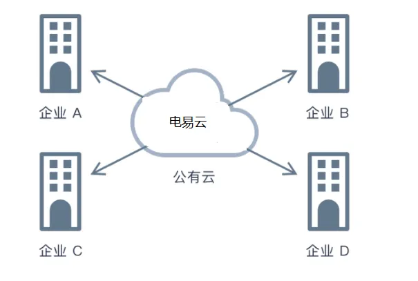 配电室智能化系统云平台部署三种模式