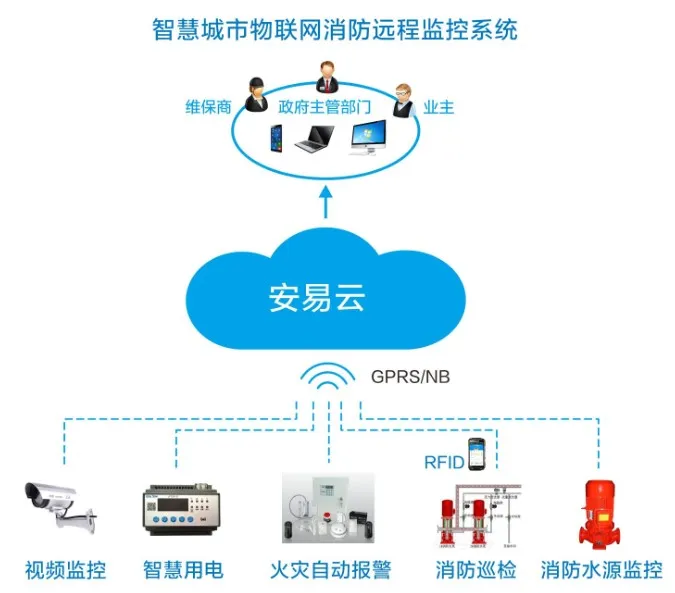 远程智能火灾监控报警系统(一种远程消防智能监控系统)