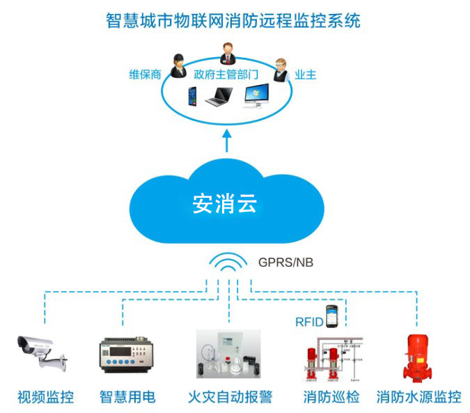 消防物联网远程监控系统(基于云平台的物联网消防远程监控系统)