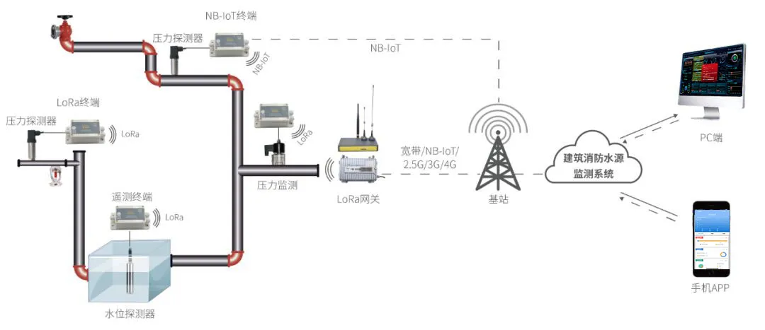 智慧消防水压远程监控系统(一种消防水位水压无线监测系统)