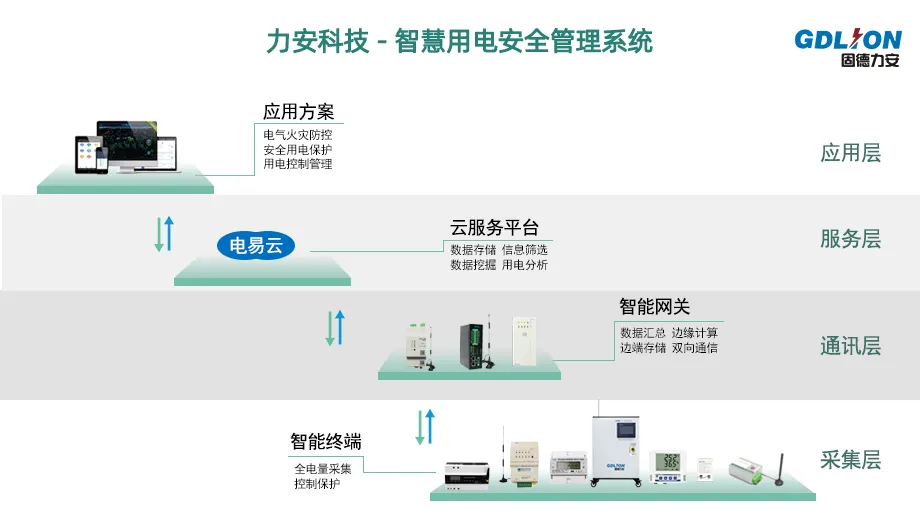 电气火灾安全监测系统(一种智慧用电监测设备)